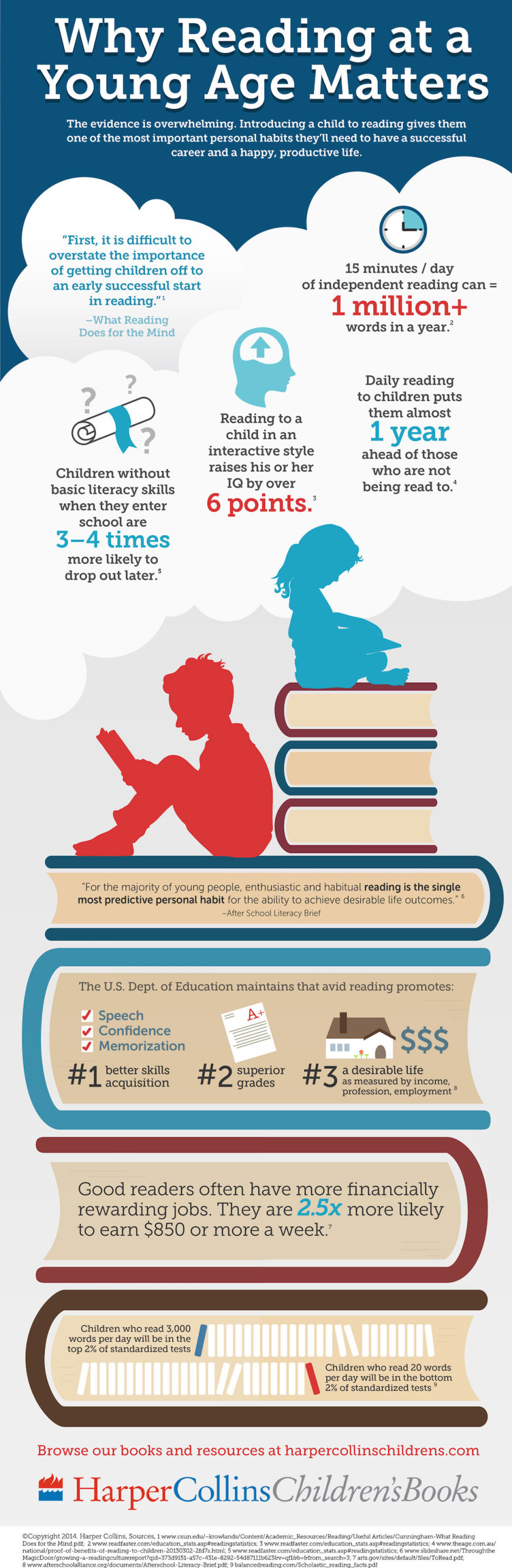 Why Reading at Young Age Matters (Infographic)