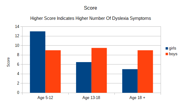 Dyslexia Score Chart